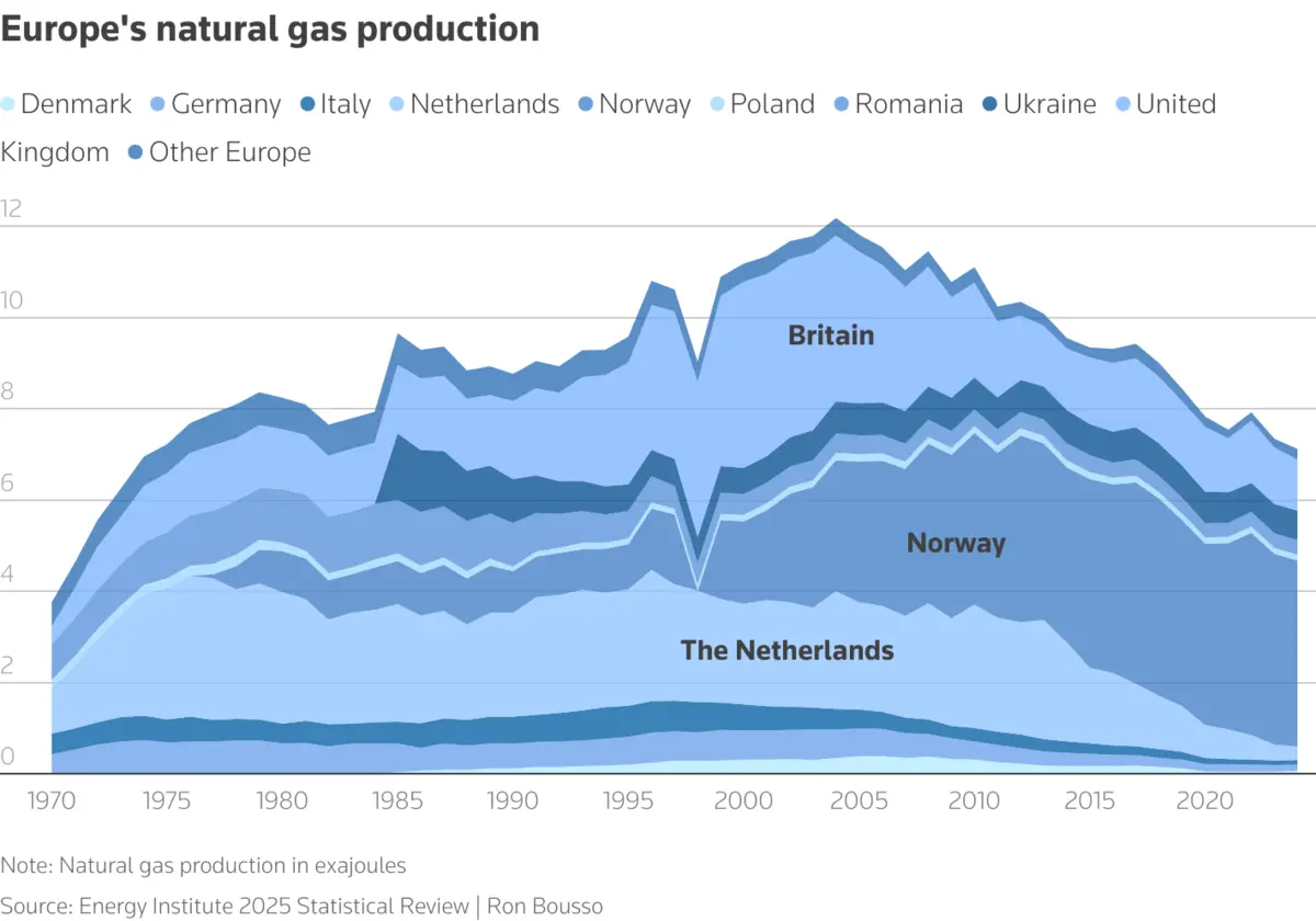 Europe Natural Gas Production