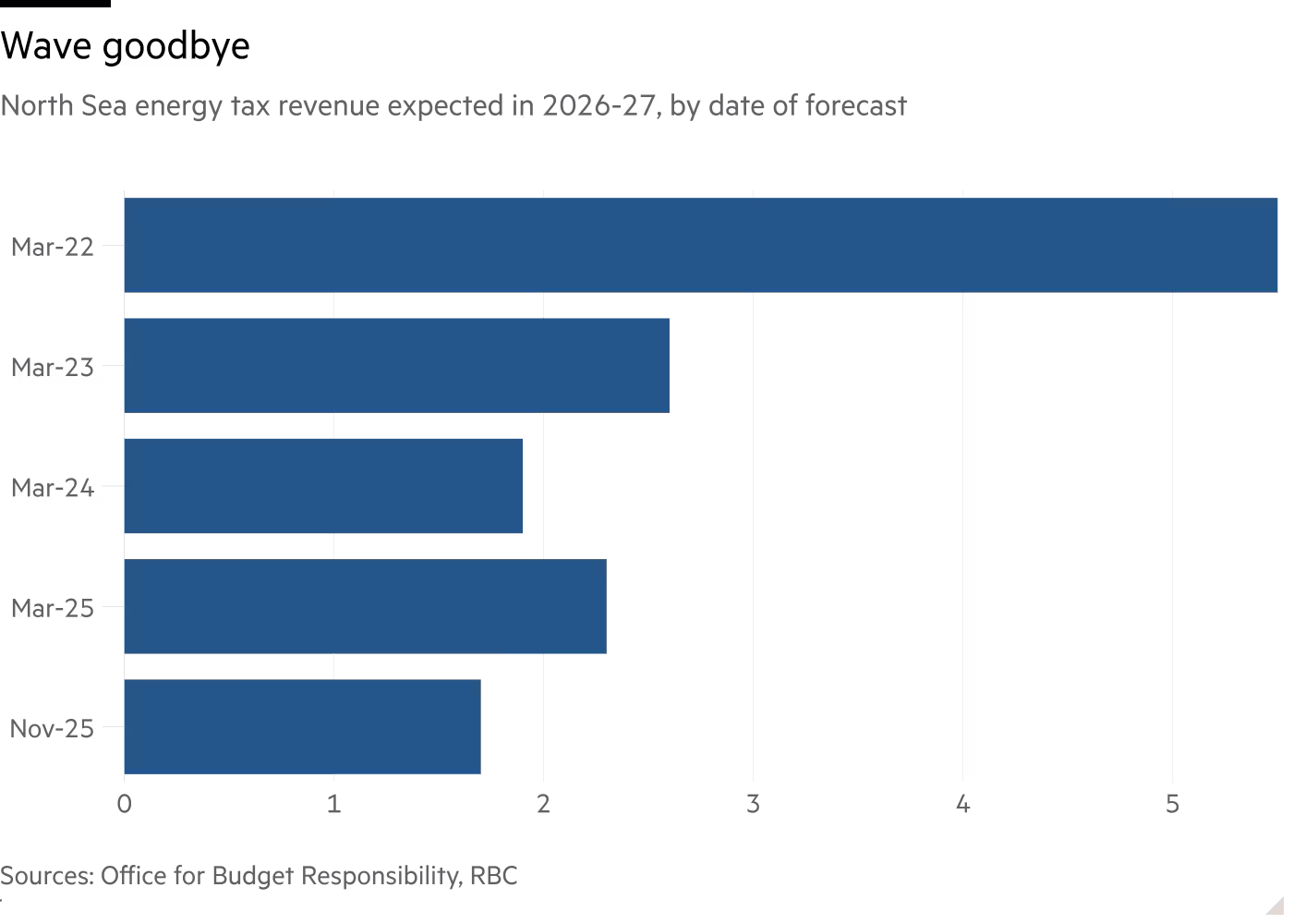 Oil and gas drillers huddle for warmth in the North Sea
